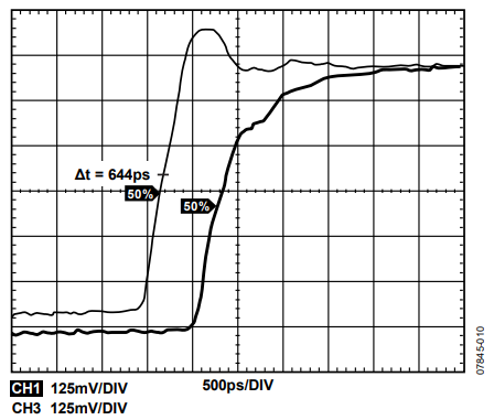 Figure 10. External Zero-Delay Inherent Offset Timing Error (AD9520).