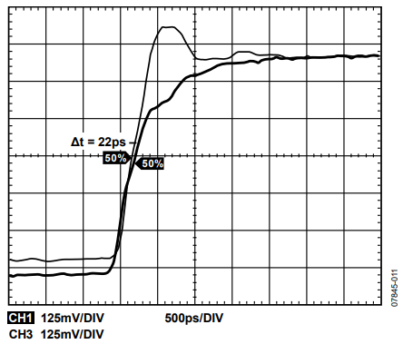 Figure 11. External Zero-Delay Adjusted Offset Timing (AD9520).