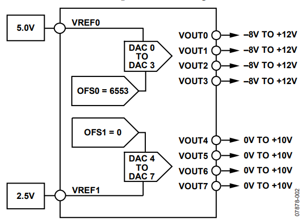 Figure 2. Generating Different Output Ranges.