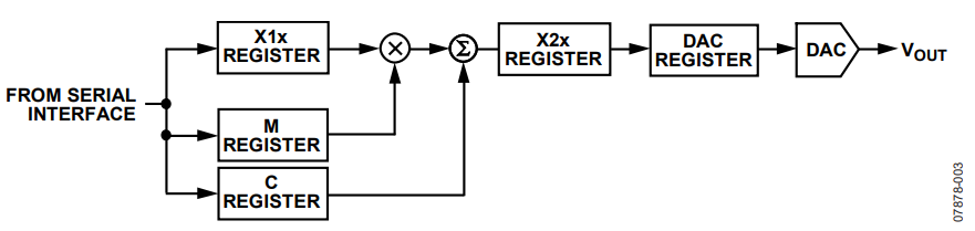 Figure 3. AD5362 Register Configuration.