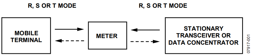 Figure 1. EN 13757-4 System.