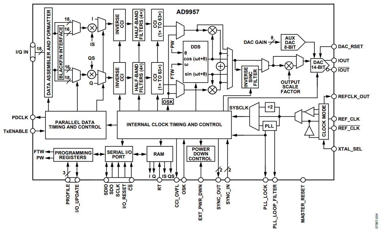 图4. AD9957 QDUC详细框图