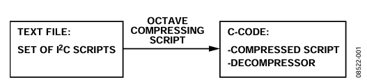 Figure 1. Concept of Compressing Algorithms.