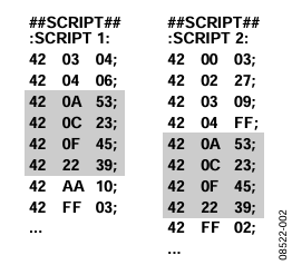 Figure 2. Sequence of Four Identical Writes Occurs in Two Different Scripts.