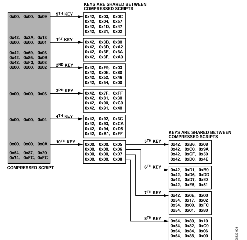 Figure 3. Structure of Compressed Scripts.