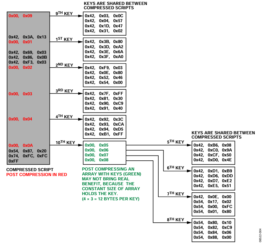 Figure 4. Structure of Post-Compressed Script.