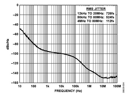 Figure 4. Phase Noise at 625 MHz (Spurious = Off).