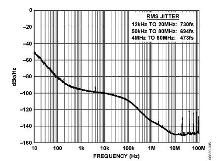 Figure 5. Phase Noise at 625 MHz (Spurious = On).