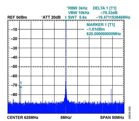 Figure 6. Output Signal Spectrum.