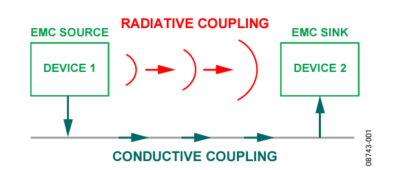 Figure 1. EMC Coupling Path.