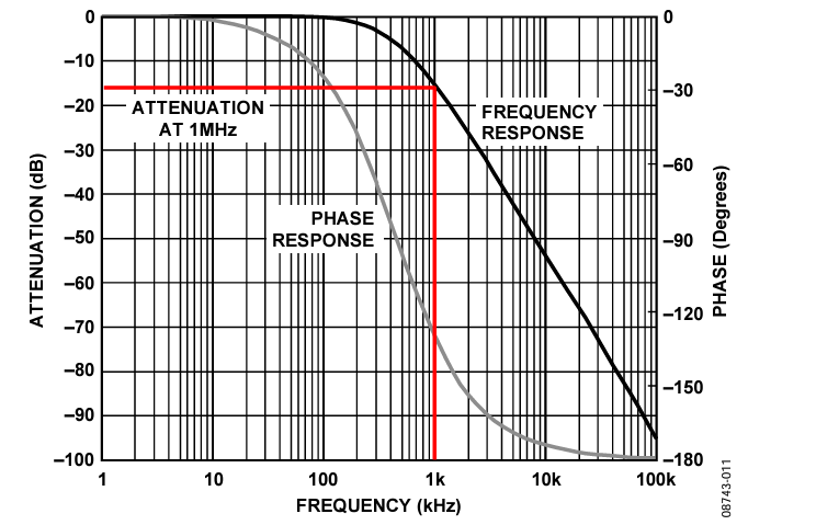 Figure 11. Frequency Response/Phase Response of Light Filter.