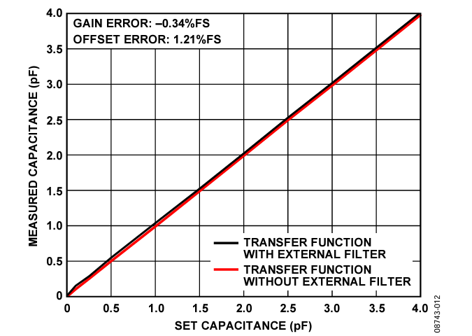 Figure 12. Input-to-Output Transfer Function of the AD7746 With and Without the External Filter.