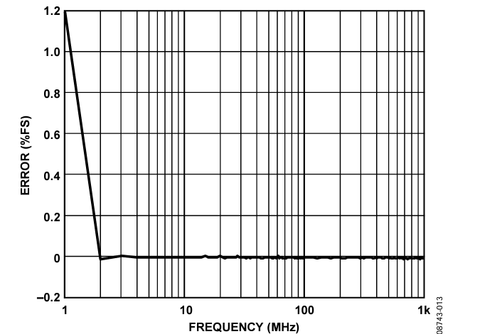 Figure 13. CIN FS Error: Sweep from 1 MHz to 1000 MHz.