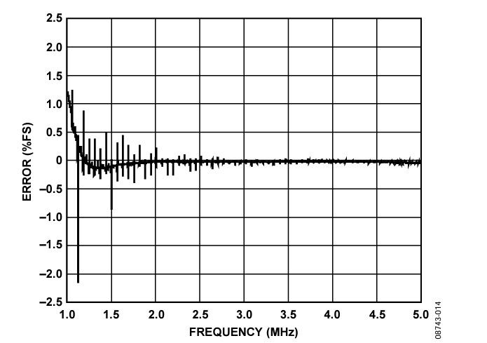 Figure 14. CIN FS Error: Fine Sweep from 1 MHz to 5 MHz in 200 Hz Steps.