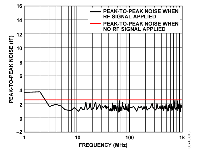 Figure 15. CIN Peak-to-Peak Noise: Sweep from 1 MHz to 1000 MHz.