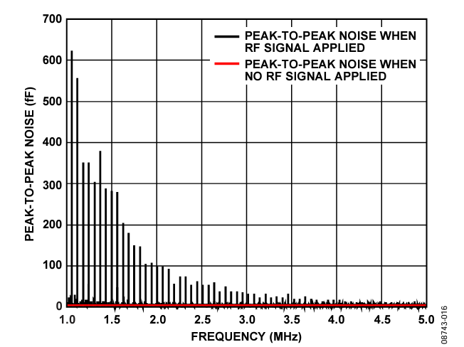 Figure 16. CIN Peak-to-Peak Noise: Fine Sweep from  1 MHz to 5 MHz in 200 Hz Steps.