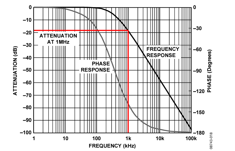 Figure 18. Frequency Response of Light-Medium Filter.