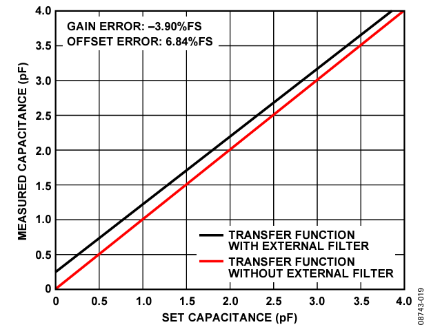 Figure 19. Input-to-Output Transfer Function of the AD7746 With and Without the External Light-Medium Filter.