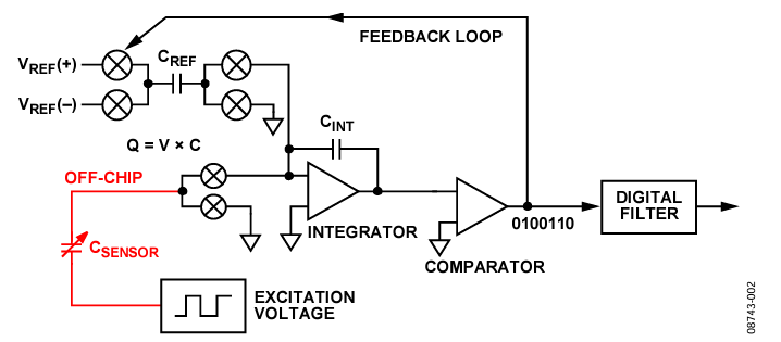 Figure 2. CDC Architecture.