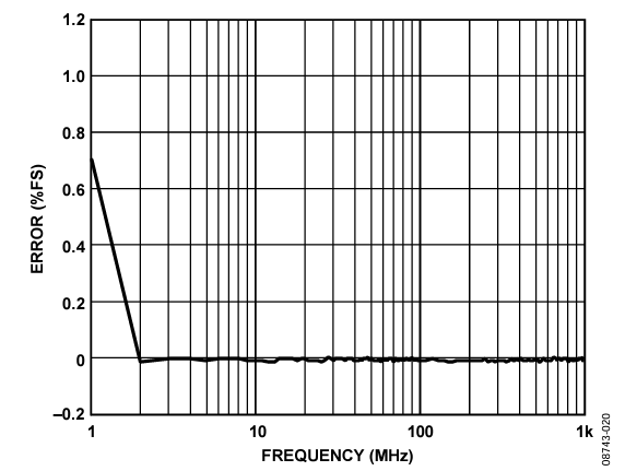 Figure 20. CIN FS Error: Sweep from 1 MHz to 1000 MHz.