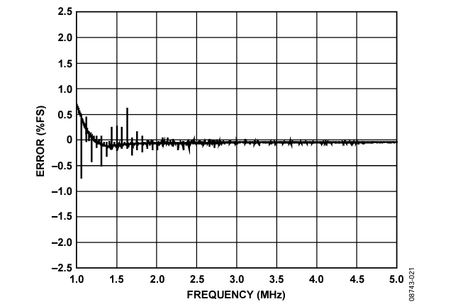 Figure 21. CIN FS Error: Fine Sweep from 1 MHz to 5 MHz in 200 Hz Steps.