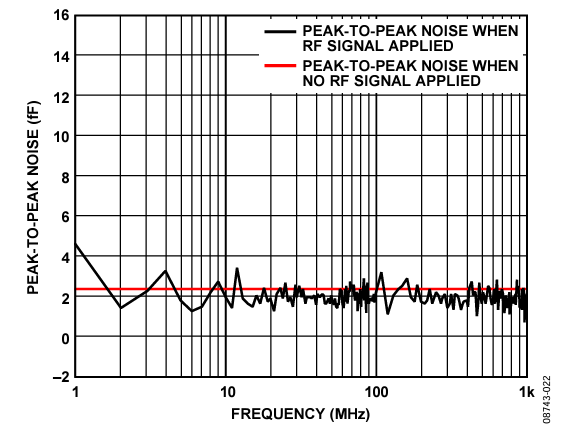 Figure 22. CIN Peak-to-Peak Noise: Sweep from 1 MHz to 1000 MHz.