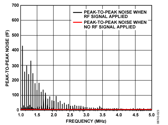 Figure 23. CIN Peak-to-Peak Noise: Fine Sweep from  1 MHz to 5 MHz in 200 Hz Steps.