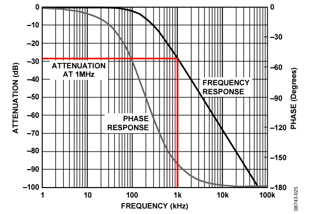 Figure 25. Frequency Response of Medium Filter.