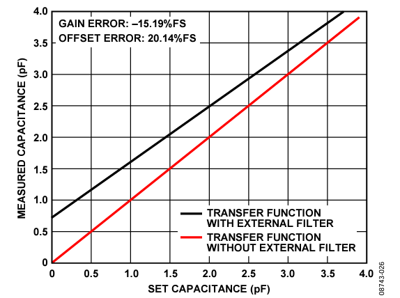 Figure 26. Input-to-Output Transfer Function of the AD7746 With and Without the External Medium Filter.