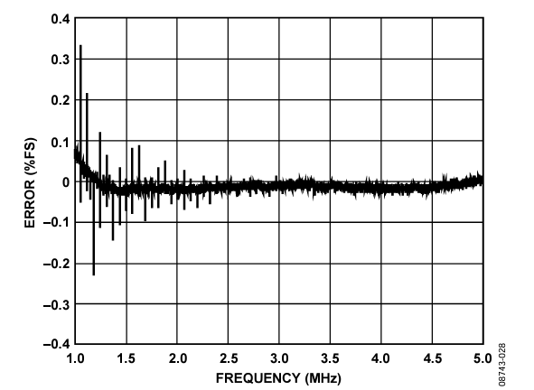 Figure 28. CIN FS Error: Fine Sweep from 1 MHz to 5 MHz in 200 Hz Steps.