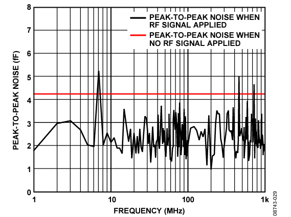 Figure 29. CIN Peak-to-Peak Noise: Sweep from 1 MHz to 1000 MHz.