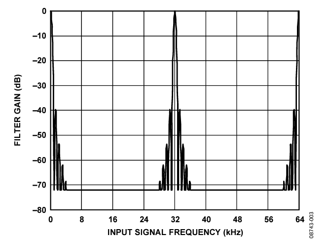 Figure 3. AD7746 Filter Response.