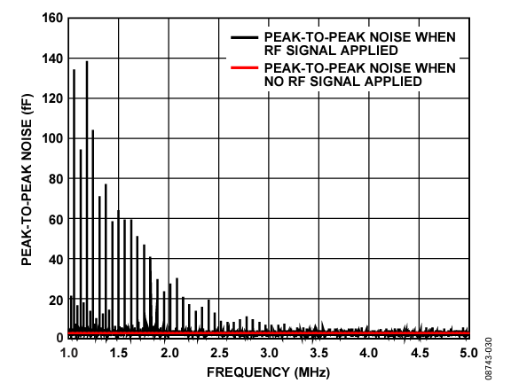 Figure 30. CIN Peak-to-Peak Noise: Fine Sweep from  1 MHz to 5 MHz in 200 Hz Steps.