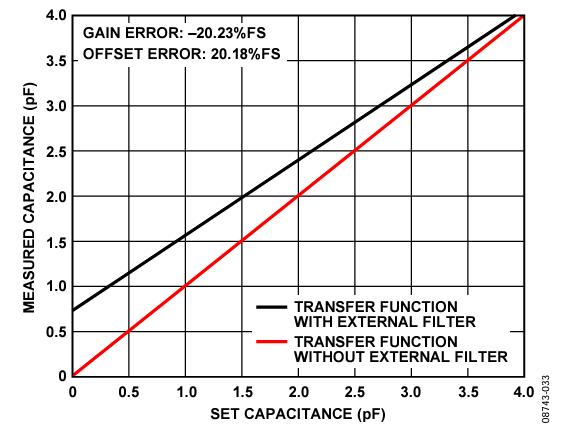 Figure 33. Input-to-Output Transfer Function of the AD7746 With and Without the External Medium-Heavy Filter.