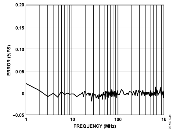 Figure 34. CIN FS Error: Sweep from 1 MHz to 1000 MHz.