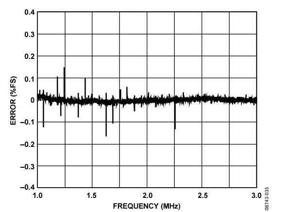 Figure 35. CIN FS Error: Fine Sweep from 1 MHz to 3 MHz in 200 Hz Steps.