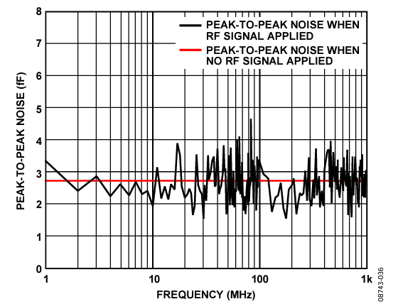 Figure 36. CIN Peak-to-Peak Noise: Sweep from 1 MHz to 1000 MHz.