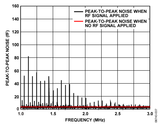 Figure 37. CIN Peak-to-Peak Noise: Fine Sweep from  1 MHz to 3 MHz in 200 Hz Steps.