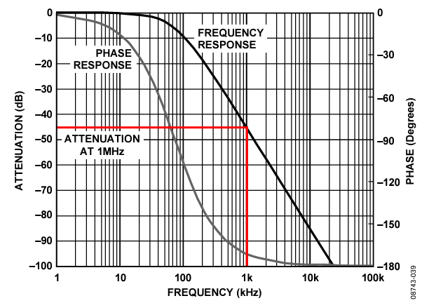 Figure 39. Frequency Response of Heavy Filter.