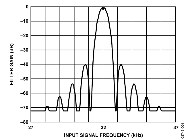 Figure 4. Frequency Response in 32 kHz Region.