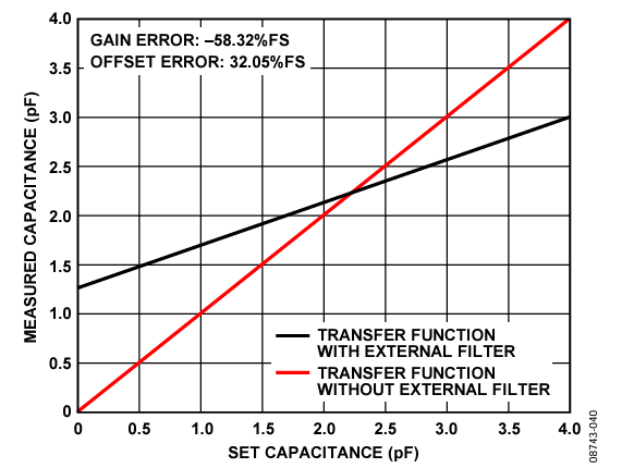 Figure 40. Input-to-Output Transfer Function of the AD7746 With and Without the External Medium-Heavy Filter.