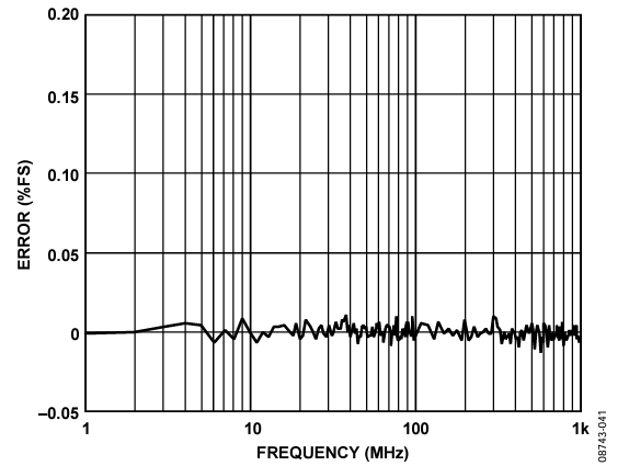 Figure 41. CIN FS Error: Sweep from 1 MHz to 1000 MHz.