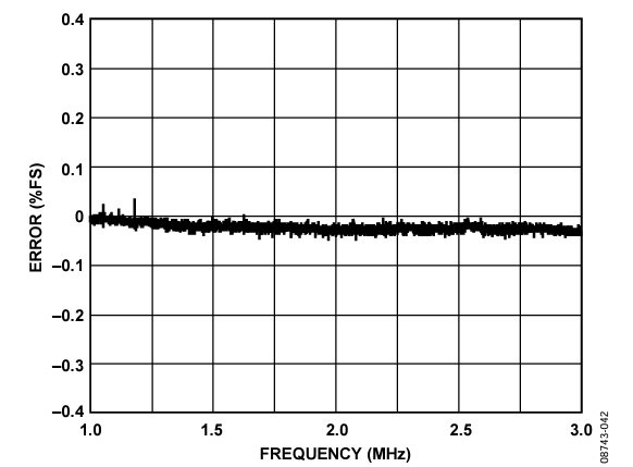 Figure 42. CIN FS Error: Fine Sweep from 1 MHz to 3 MHz in 200 Hz Steps.