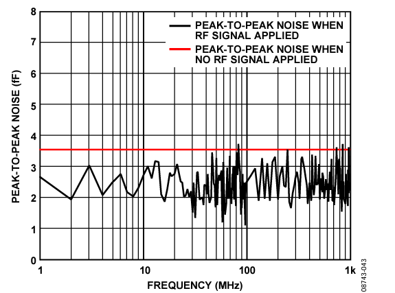 Figure 43. CIN Peak-to-Peak Noise: Sweep from 1 MHz to 1000 MHz.