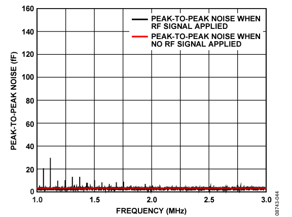 Figure 44. CIN Peak-to-Peak Noise:  Fine Sweep  from 1 MHz to 3 MHz in 200 Hz Steps.