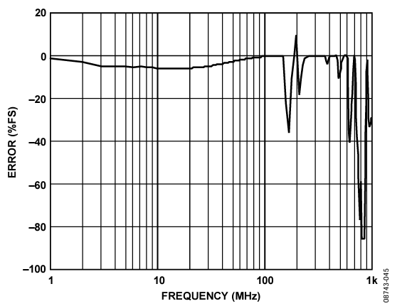 Figure 45. EXC FS Error: Sweep from 1 MHz to 1000 MHz (No External Filters).