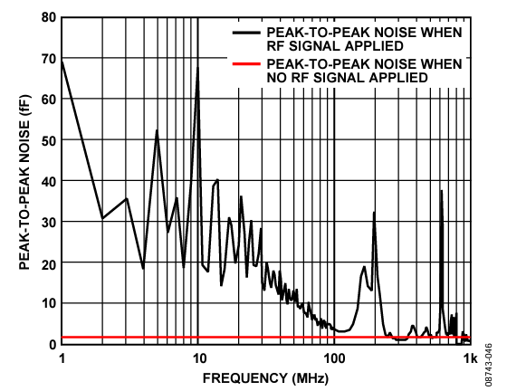 Figure 46. EXC Peak-to-Peak Noise: Sweep from 1 MHz to 1000 MHz  (No External Filters).