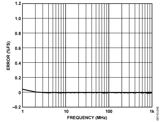 Figure 48. EXC FS Error: Sweep from 1 MHz to 1000 MHz (External Filters).