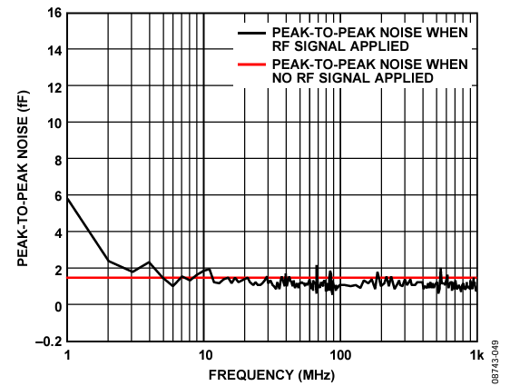 Figure 49. EXC Peak-to-Peak Noise: Sweep from 1 MHz to 1000 MHz  (External Filters).