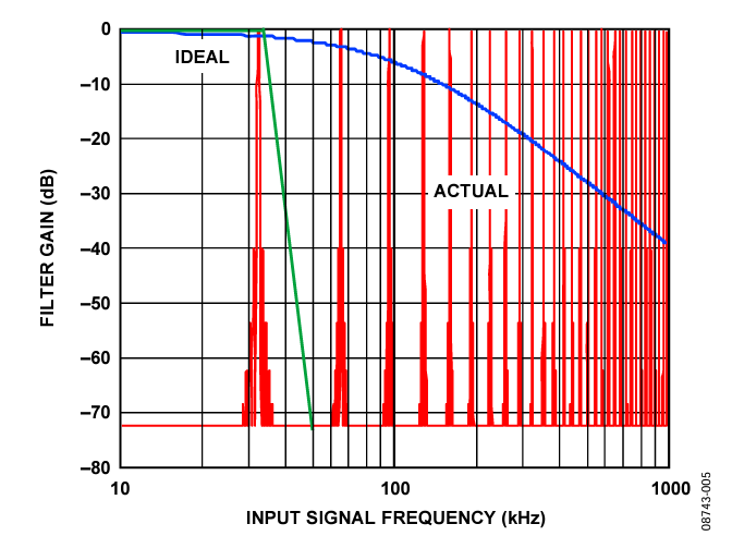 Figure 5. Anti-Aliasing Filter.